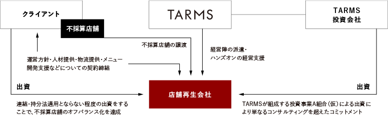 事業内容 株式会社tarms
